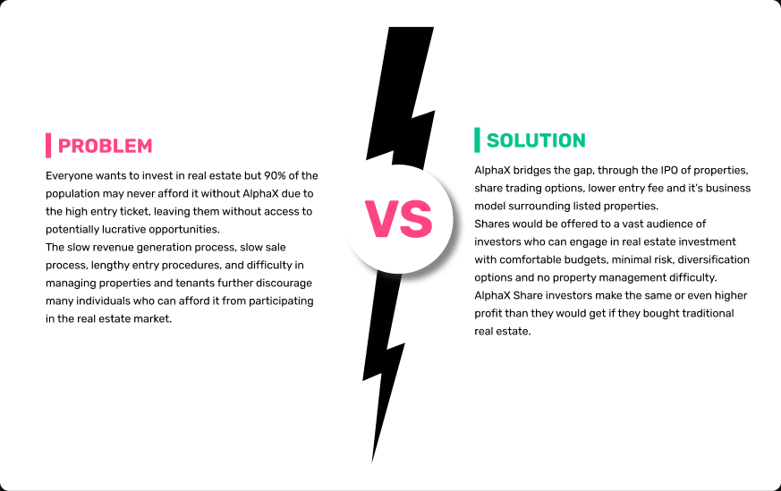 Problem versus solution comparison: 90% of the population may never afford real estate without AlphaX; AlphaX bridges the gap through the IPO of properties, share trading, and a lower entry fee